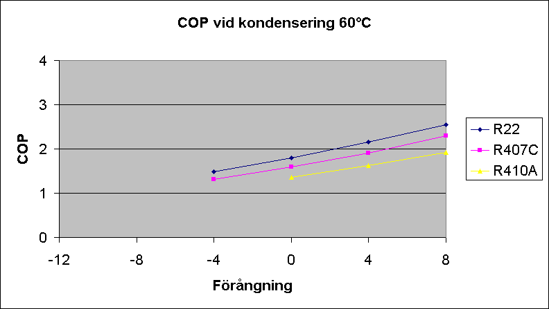 Diagramobjekt COP vid kondensering 60°C