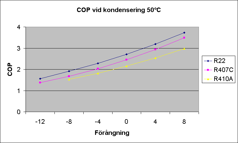 Diagramobjekt COP vid kondensering 50°C