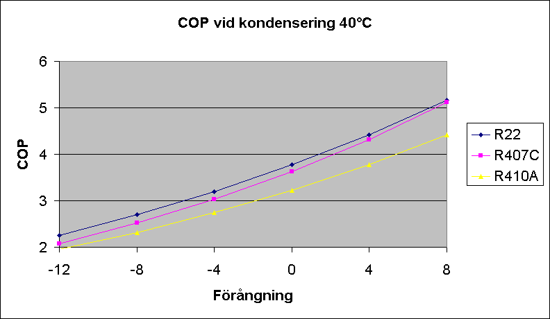Diagramobjekt COP vid kondensering 40°C