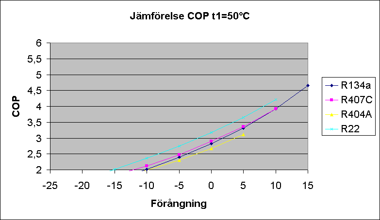 Diagramobjekt Jämförelse COP t1=50°C