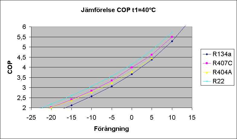 Diagramobjekt Jämförelse COP t1=40°C